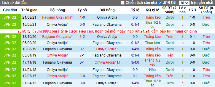 Nhận định, soi kèo Omiya Ardija vs Fagiano Okayama, 11h ngày 26/3 - Ảnh 3