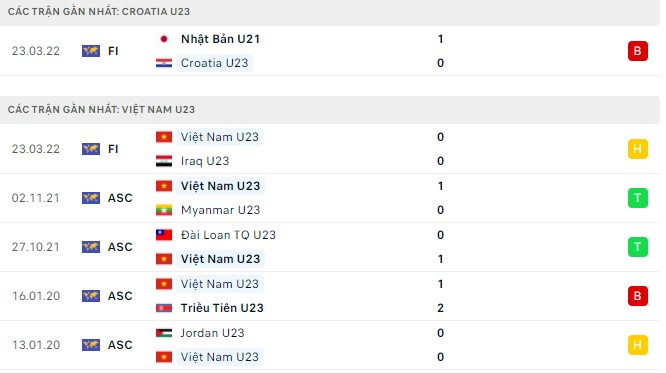 Nhận định, soi kèo U23 Croatia vs U23 Việt Nam, 19h00 ngày 26/03 - Ảnh 1