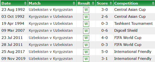Nhận định, soi kèo Uzbekistan vs Kyrgyzstan, 21h ngày 25/3 - Ảnh 3