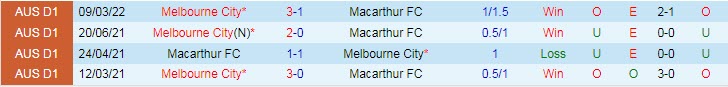 Phân tích kèo hiệp 1 Macarthur vs Melbourne City, 15h45 ngày 26/3 - Ảnh 3