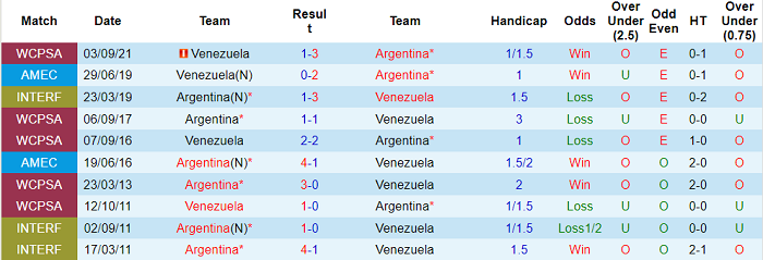 Soi kèo phạt góc Argentina vs Venezuela, 6h30 ngày 26/3 - Ảnh 3