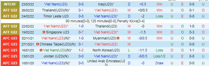 Biến động tỷ lệ kèo U23 Việt Nam vs U23 Croatia, 19h ngày 26/3 - Ảnh 2