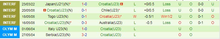 Biến động tỷ lệ kèo U23 Việt Nam vs U23 Croatia, 19h ngày 26/3 - Ảnh 3