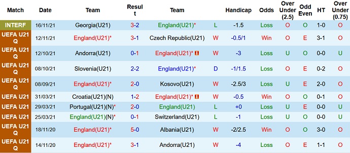 Nhận định, soi kèo Anh U21 vs Andorra U21, 2h45 ngày 26/3 - Ảnh 2