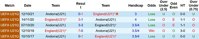 Nhận định, soi kèo Anh U21 vs Andorra U21, 2h45 ngày 26/3 - Ảnh 3