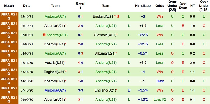 Nhận định, soi kèo Anh U21 vs Andorra U21, 2h45 ngày 26/3 - Ảnh 4