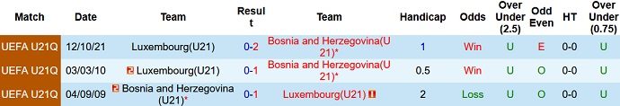 Nhận định, soi kèo Bosnia-Herzegovina U21 vs Luxembourg U21, 21h00 ngày 25/3 - Ảnh 3