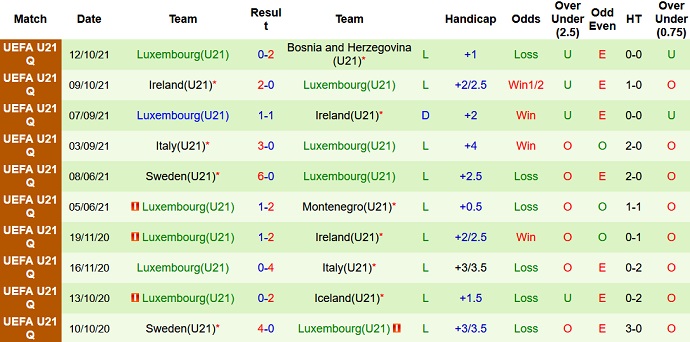 Nhận định, soi kèo Bosnia-Herzegovina U21 vs Luxembourg U21, 21h00 ngày 25/3 - Ảnh 4