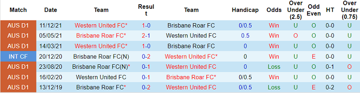 Nhận định, soi kèo Brisbane Roar vs Western United, 13h05 ngày 26/3 - Ảnh 3