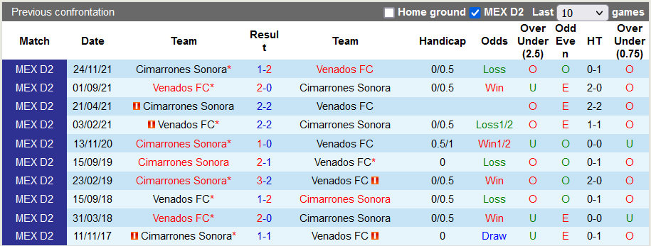 Nhận định, soi kèo Cimarrones vs Venados, 10h ngày 27/3 - Ảnh 3