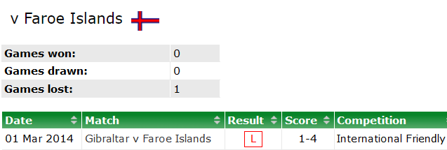 Nhận định, soi kèo Gibraltar vs Faroe, 0h ngày 27/3 - Ảnh 3