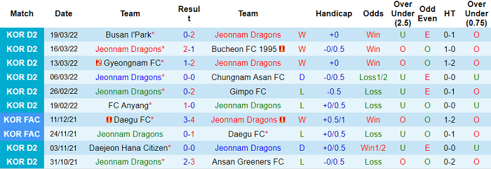 Nhận định, soi kèo Jeonnam Dragons vs Ansan Greeners, 16h30 ngày 26/3 - Ảnh 1