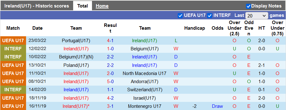 Nhận định, soi kèo U17 CH Ireland vs U17 Phần Lan, 18h ngày 26/3 - Ảnh 1