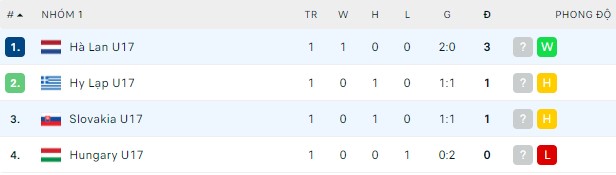 Nhận định, soi kèo U17 Hà Lan vs U17 Slovakia, 21h00 ngày 27/03 - Ảnh 2