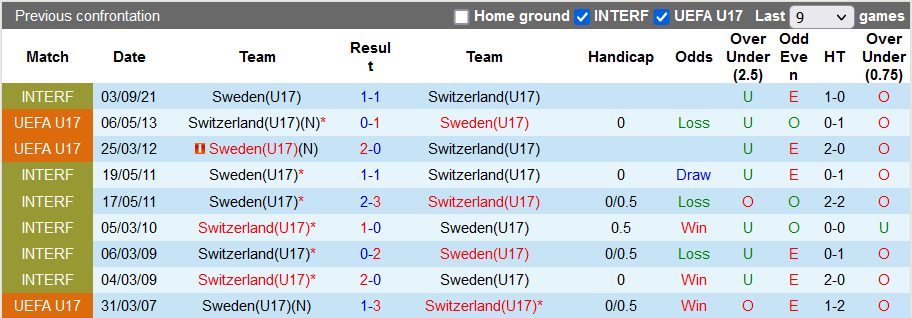 Nhận định, soi kèo U17 Thụy Sĩ vs U17 Thụy Điển, 19h ngày 26/3 - Ảnh 3