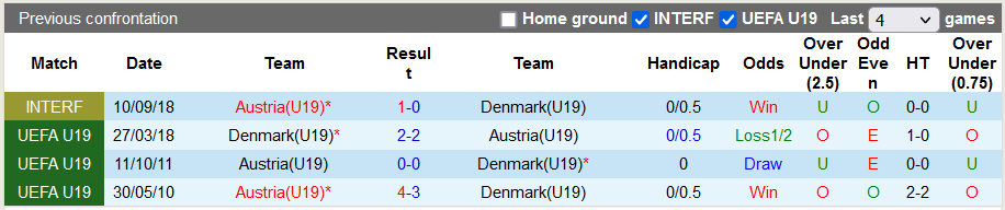 Nhận định, soi kèo U19 Áo vs U19 Đan Mạch, 0h ngày 27/3 - Ảnh 3