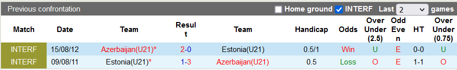 Nhận định, soi kèo U21 Azerbaijan vs U21 Estonia, 22h00 ngày 25/3 - Ảnh 3