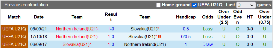 Nhận định, soi kèo U21 Slovakia vs U21 Bắc Ireland, 22h00 ngày 25/3 - Ảnh 3