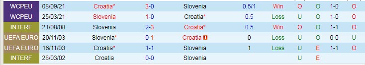 Phân tích kèo hiệp 1 Croatia vs Slovenia, 21h ngày 26/3 - Ảnh 3