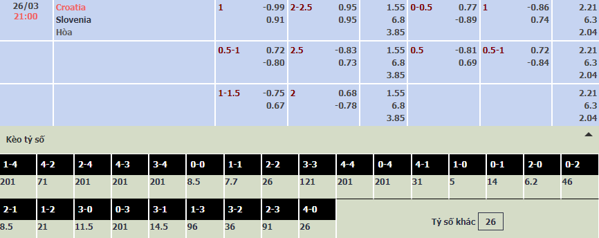 Soi bảng dự đoán tỷ số chính xác Croatia vs Slovenia, 21h ngày 26/3 - Ảnh 1