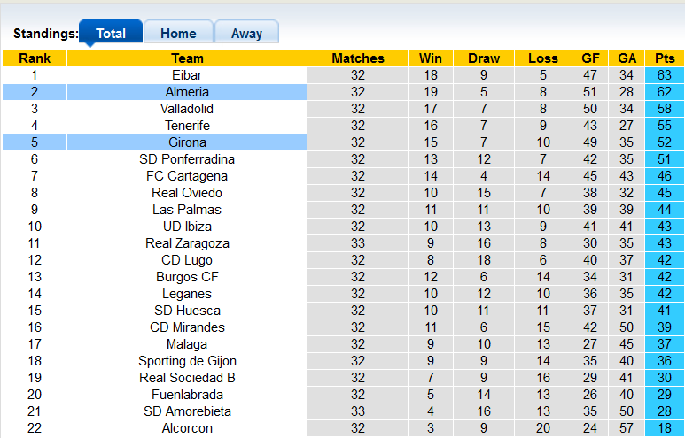 Nhận định, soi kèo Almeria vs Girona, 2h00 ngày 28/3 - Ảnh 4