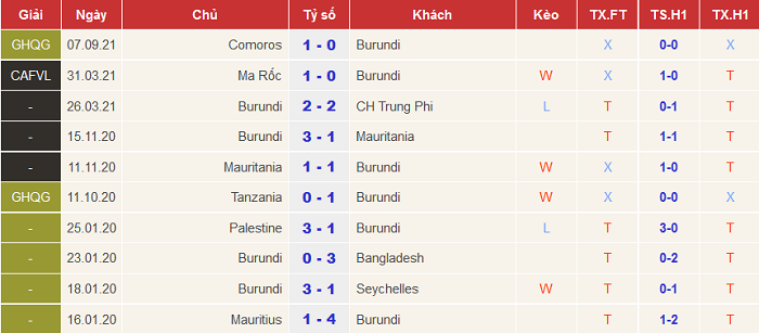 Nhận định, soi kèo Bahrain vs Burundi, 23h ngày 26/3 - Ảnh 2