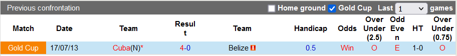 Nhận định, soi kèo Belize vs Cuba, 5h00 ngày 28/3 - Ảnh 3
