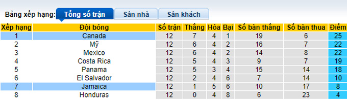 Nhận định, soi kèo Canada vs Jamaica, 3h05 ngày 28/3 - Ảnh 4