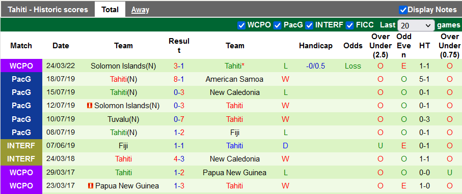 Nhận định, soi kèo New Zealand vs Tahiti, 0h30 ngày 28/3 - Ảnh 2