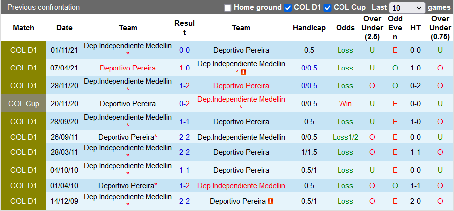 Nhận định, soi kèo Pereira vs Independiente Medellin, 8h15 ngày 27/3 - Ảnh 3