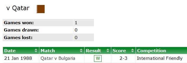 Nhận định, soi kèo Qatar vs Bulgaria, 0h30 ngày 27/3 - Ảnh 3