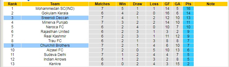 Nhận định, soi kèo Sreenidi Deccan vs Churchill Brothers, 21h30 ngày 28/3 - Ảnh 3