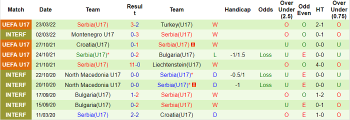 Nhận định, soi kèo U17 Slovenia vs U17 Serbia, 18h ngày 26/3 - Ảnh 2