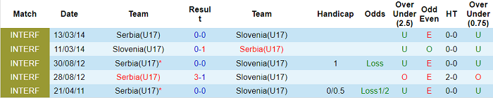 Nhận định, soi kèo U17 Slovenia vs U17 Serbia, 18h ngày 26/3 - Ảnh 3