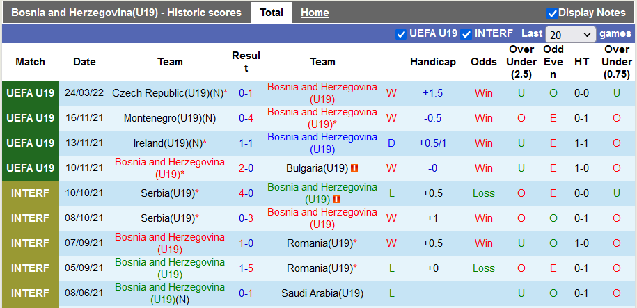 Nhận định, soi kèo U19 Bosnia-Herzegovina vs U19 Thụy Điển, 0h ngày 27/3 - Ảnh 1