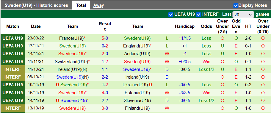 Nhận định, soi kèo U19 Bosnia-Herzegovina vs U19 Thụy Điển, 0h ngày 27/3 - Ảnh 2