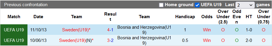Nhận định, soi kèo U19 Bosnia-Herzegovina vs U19 Thụy Điển, 0h ngày 27/3 - Ảnh 3