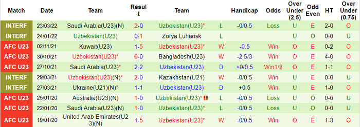 Nhận định, soi kèo U23 Uzbekistan vs U23 UAE, 23h ngày 26/3 - Ảnh 1