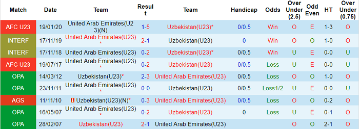 Nhận định, soi kèo U23 Uzbekistan vs U23 UAE, 23h ngày 26/3 - Ảnh 3