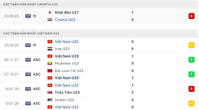 Soi kèo phạt góc U23 Croatia vs U23 Việt Nam, 19h00 ngày 26/03 - Ảnh 2