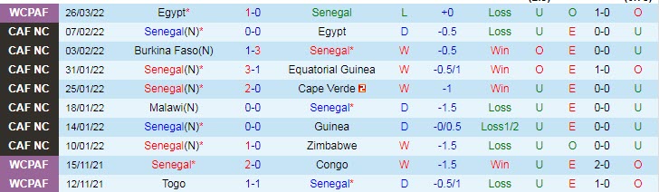 Biến động tỷ lệ kèo Senegal vs Ai Cập, 0h ngày 30/3 - Ảnh 3
