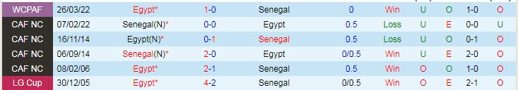 Biến động tỷ lệ kèo Senegal vs Ai Cập, 0h ngày 30/3 - Ảnh 5