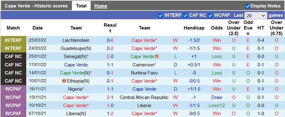 Nhận định, soi kèo Cape Verde vs San Marino, 22h00 ngày 28/3 - Ảnh 1