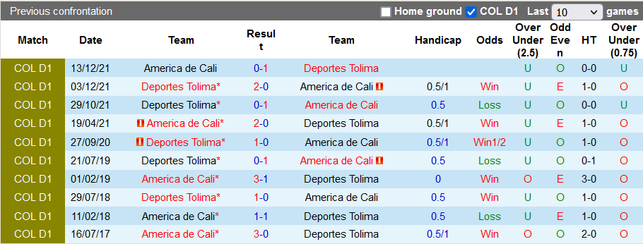 Nhận định, soi kèo Deportes Tolima vs America de Cali, 7h30 ngày 28/3 - Ảnh 3
