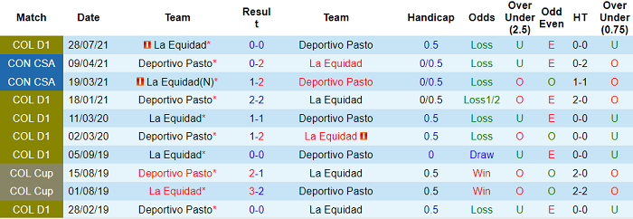 Nhận định, soi kèo Deportivo Pasto vs La Equidad, 5h30 ngày 29/3 - Ảnh 3