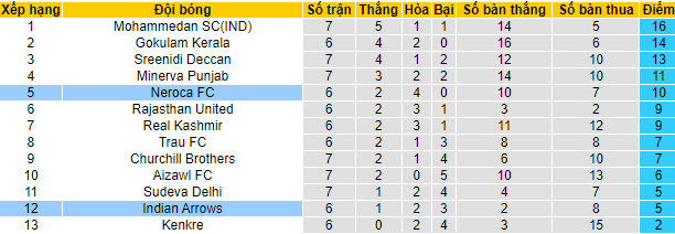 Nhận định, soi kèo NEROCA vs Indian Arrows, 16h30 ngày 28/3 - Ảnh 4