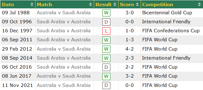 Nhận định, soi kèo Saudi Arabia vs Úc, 1h ngày 30/3 - Ảnh 3