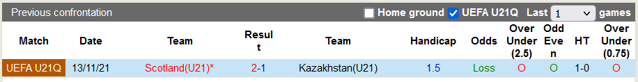 Nhận định, soi kèo U21 Kazakhstan vs U21 Scotland, 18h00 ngày 29/3 - Ảnh 3