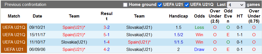 Nhận định, soi kèo U21 Slovakia vs U21 Tây Ban Nha, 21h00 ngày 29/3 - Ảnh 3