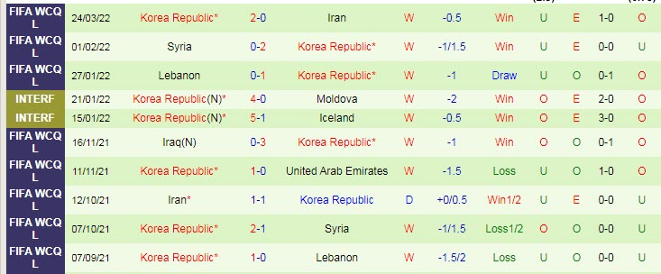 Phân tích kèo hiệp 1 UAE vs Hàn Quốc, 20h45 ngày 29/3 - Ảnh 2